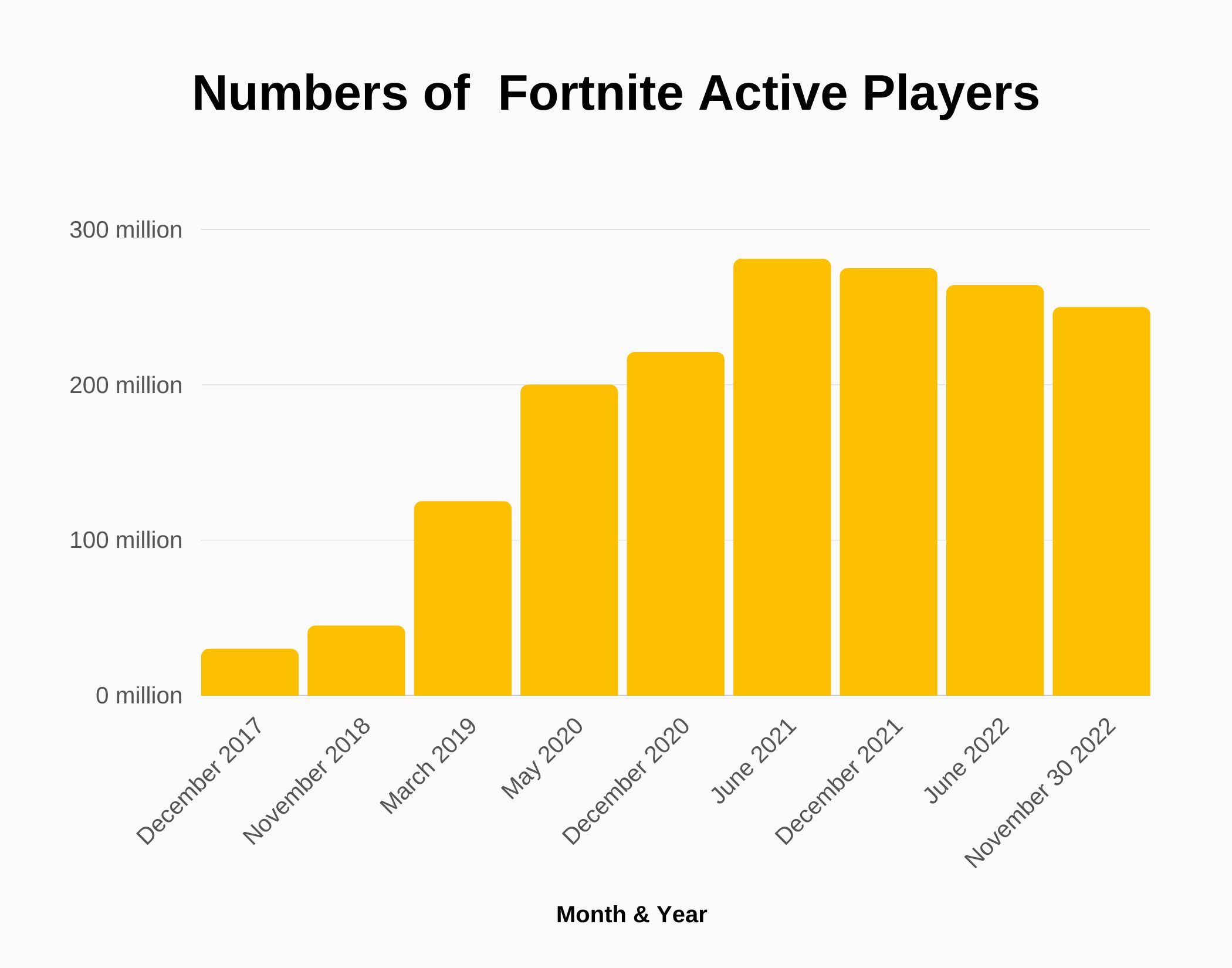 Epic Games Revenue And Growth Statistics 2024 SignHouse How Many Active Fortnite Players Are There 